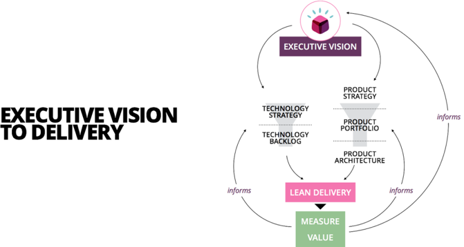 Verbinden Sie Ihre Technologiestrategie mit Ihrer Vision